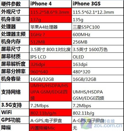 ² iPhone 4iPhone 3GS